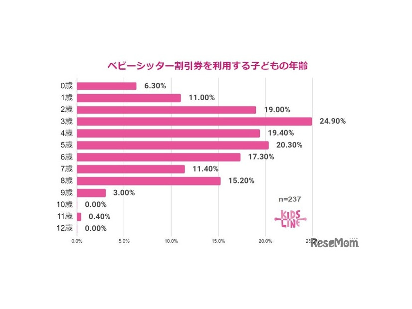 ベビーシッター割引券利用を利用する子の年齢