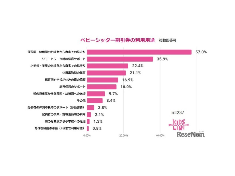 ベビーシッター割引券の利用用途