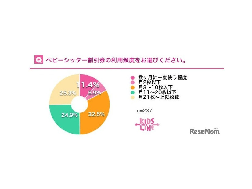 ベビーシッター割引券の利用頻度