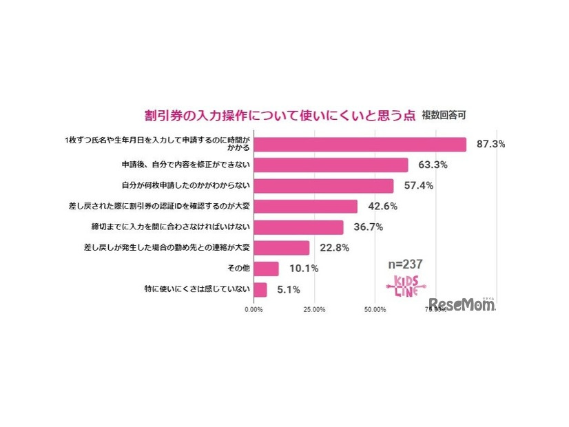 入力操作で不便に感じる点