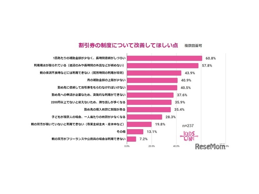 ベビーシッター割引券制度への改善要望