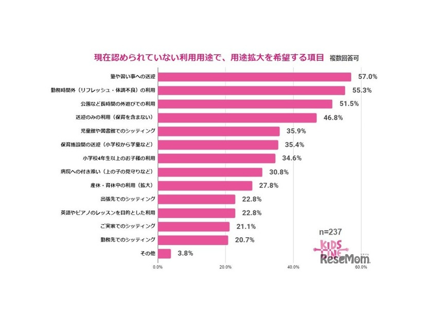 拡大を希望する利用用途