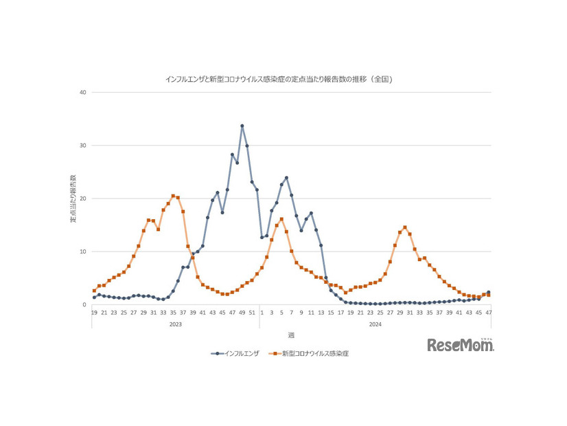 インフルエンザと新型コロナウイルス感染症の定点あたり報告数の推移（全国）