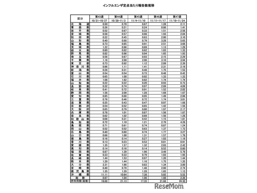 インフルエンザ定点あたり報告数推移