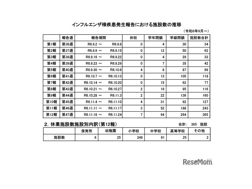 インフルエンザ様疾患発生報告における施設数の推移・休業施設数施設別内訳