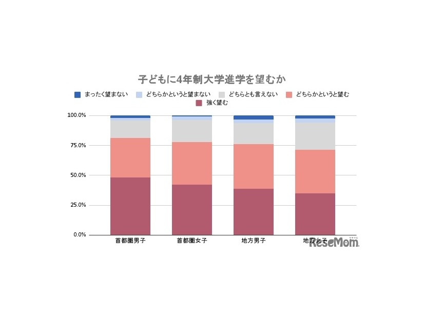 子供に4年制大学進学を望むか