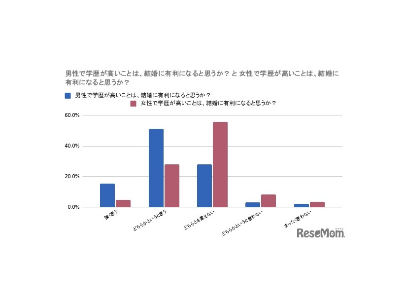 男性で学歴が高いことは、結婚に有利になると思うか