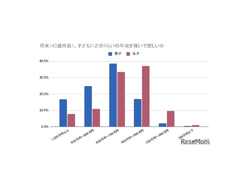 子供に将来、どのくらいの年収を稼い でほしいと思うか