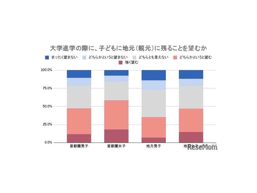 子供に大学進学時に地元（親元）に残ってほしいと思うか