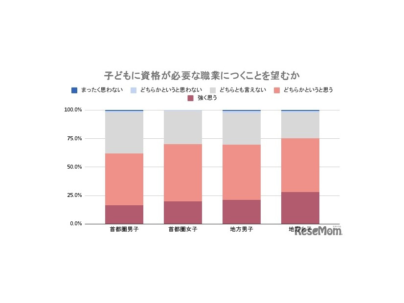 子供に資格が必要な職業についてほしいと思うか