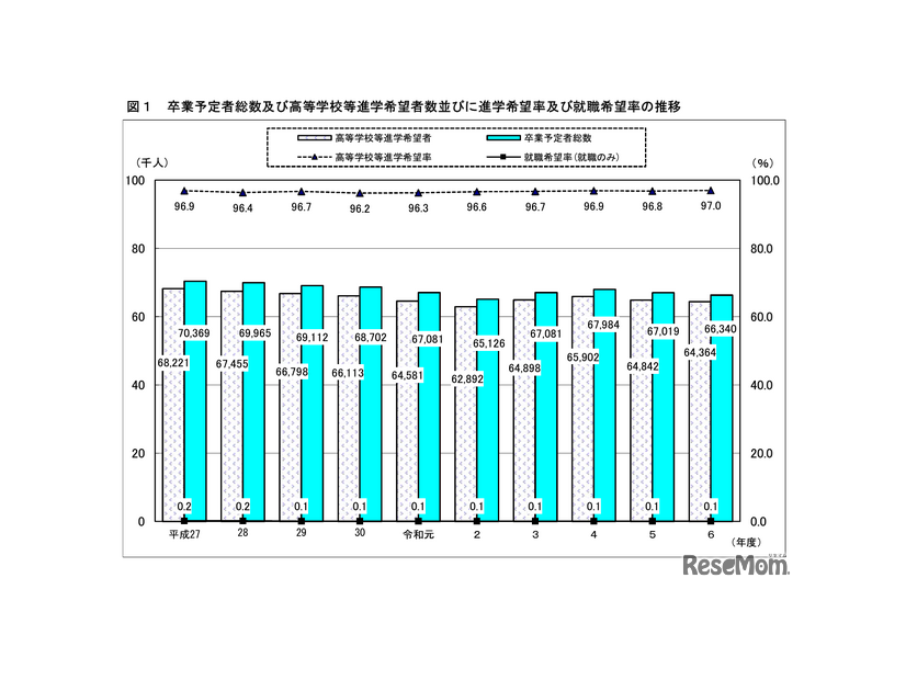 　卒業予定者総数・高等学校等進学希望者数・進学希望率・就職希望率の推移