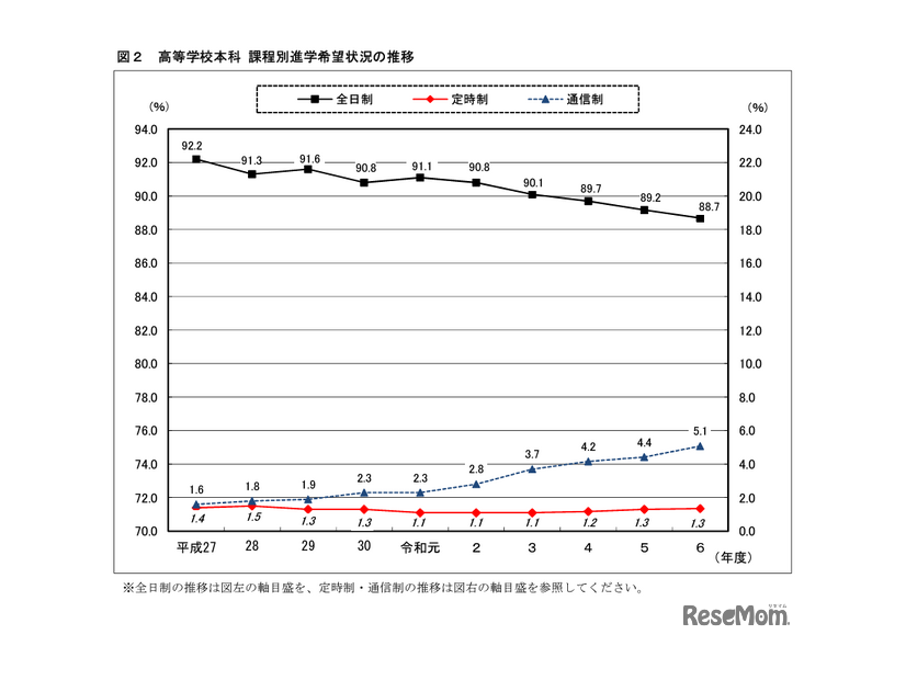 高等学校本科 課程別進学希望状況の推移