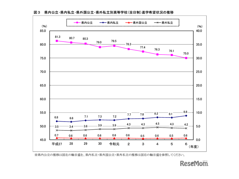 県内公立・県内私立・県外国公立・県外私立別高等学校（全日制）進学希望状況の推移