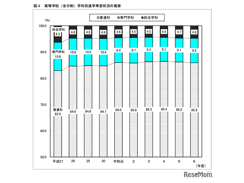 高等学校（全日制）学科別進学希望状況の推移