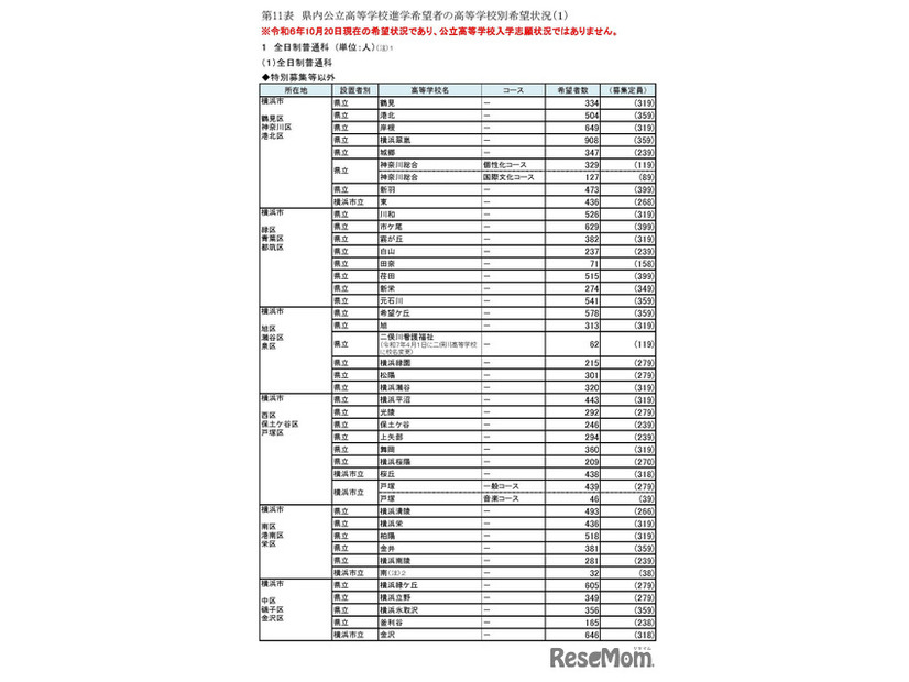 県内公立高等学校進学希望者の高等学校別希望状況