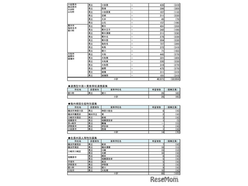 県内公立高等学校進学希望者の高等学校別希望状況