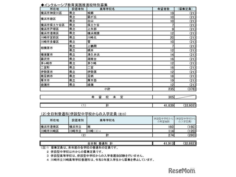 県内公立高等学校進学希望者の高等学校別希望状況