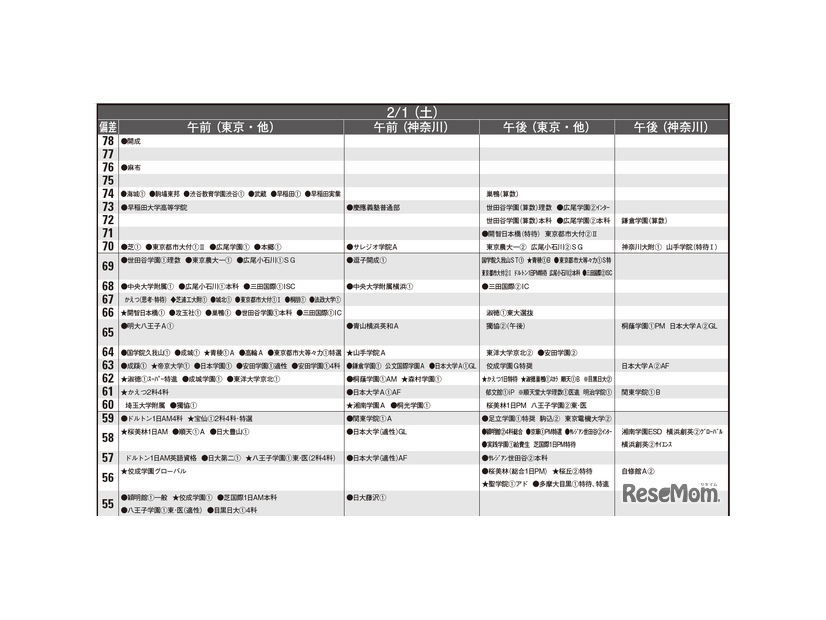 予想偏差値12月版（男子・2月1日）