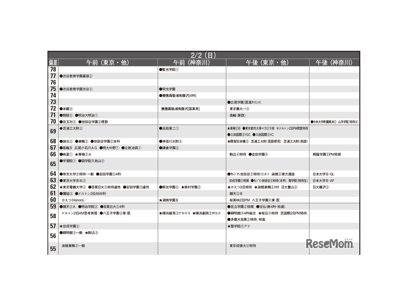 予想偏差値12月版（男子・2月2日）