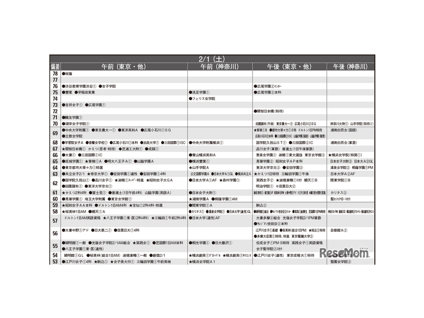 予想偏差値12月版（女子・2月1日）