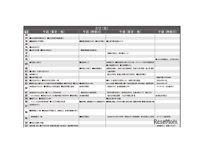 予想偏差値12月版（女子・2月2日）