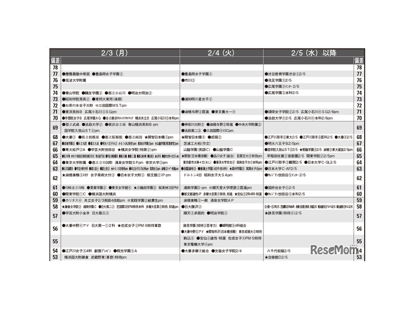 予想偏差値12月版（女子・2月3日以降）