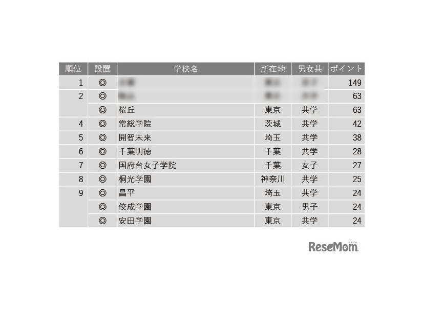 学習塾が勧める中高一貫校ランキング2024「面倒見が良い中高一貫校」