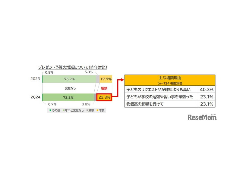 プレゼント予算の増減について