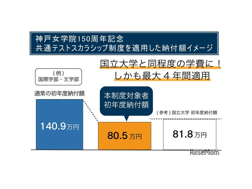 共通テストスカラシップ制度を適用した納付額イメージ