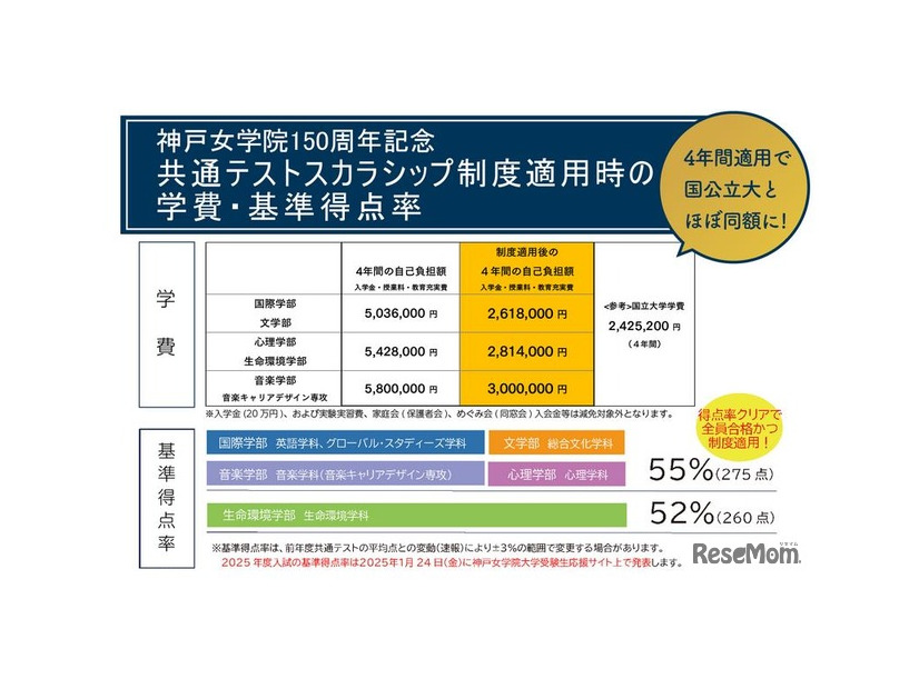 共通テストスカラシップ制度適用時の学費・基準得点率