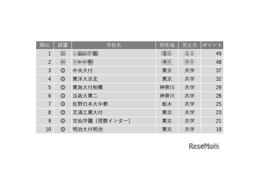 学習塾が勧める中高一貫校ランキング2024「高大接続改革の取り組みを積極的に進めている中高一貫校」