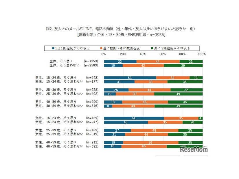 友人は多いほうがよいと思うか（性・年代別）