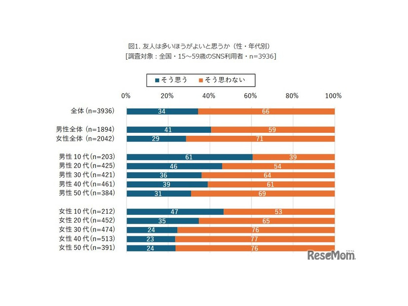 友人とのメールやLINE、電話の頻度（性・年代・友人は多いほうがよいと思うか　別）