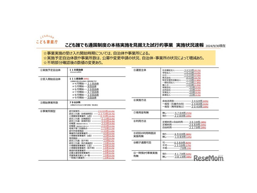 こども誰でも通園制度の本格実施を見据えた試行的事業 実施状況速報（2024年9月30日現在）