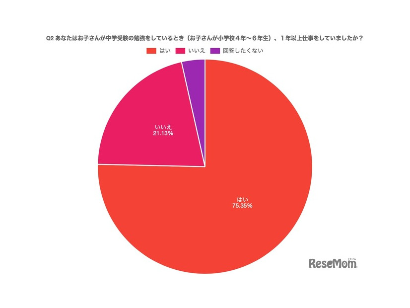 子供が中学受験の勉強をしているとき（小学校4年～６年生）1年以上仕事をしていたかどうかについて