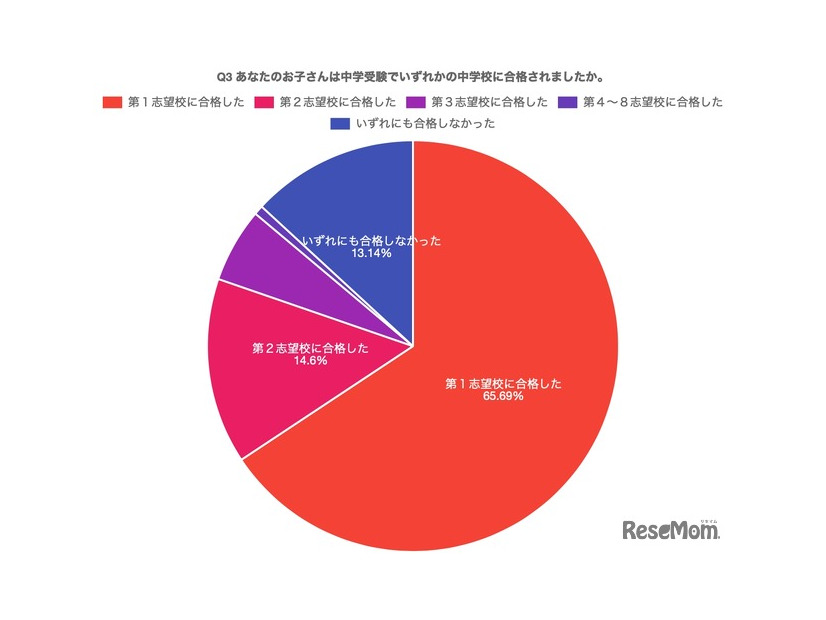 中学受験で希望の中学校に合格したかどうか