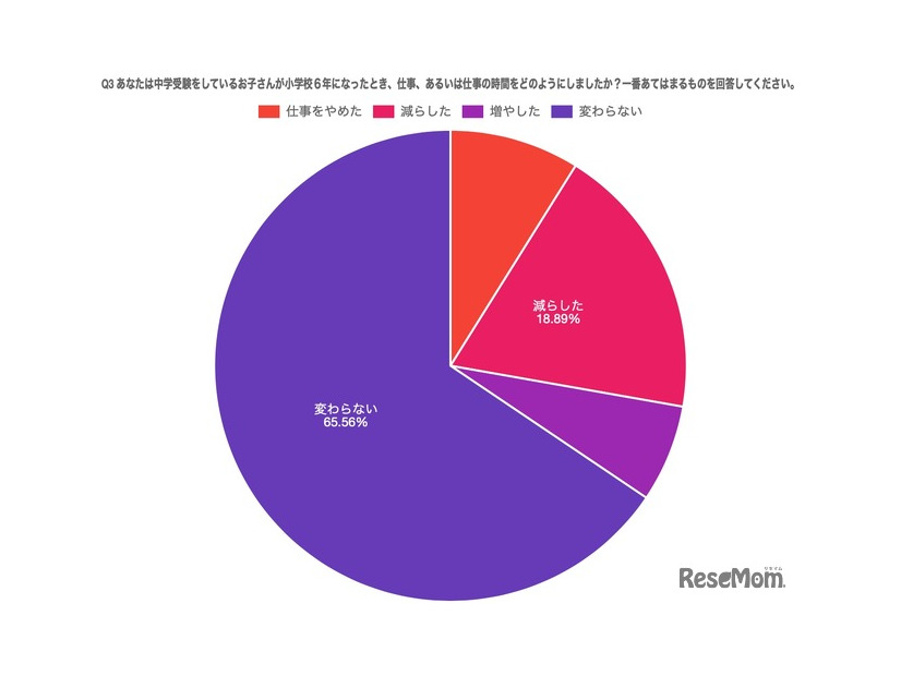 中学受験時の仕事時間について