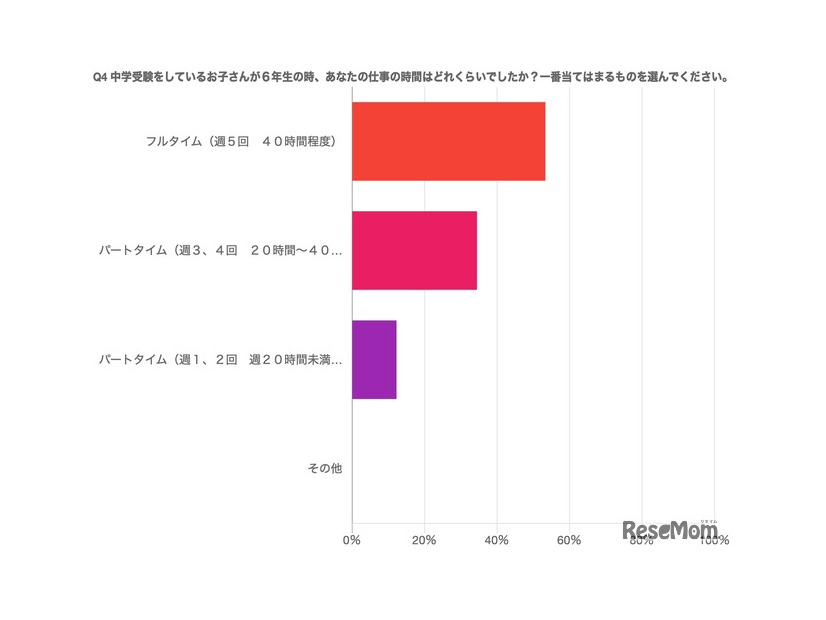 中学受験時の仕事時間について