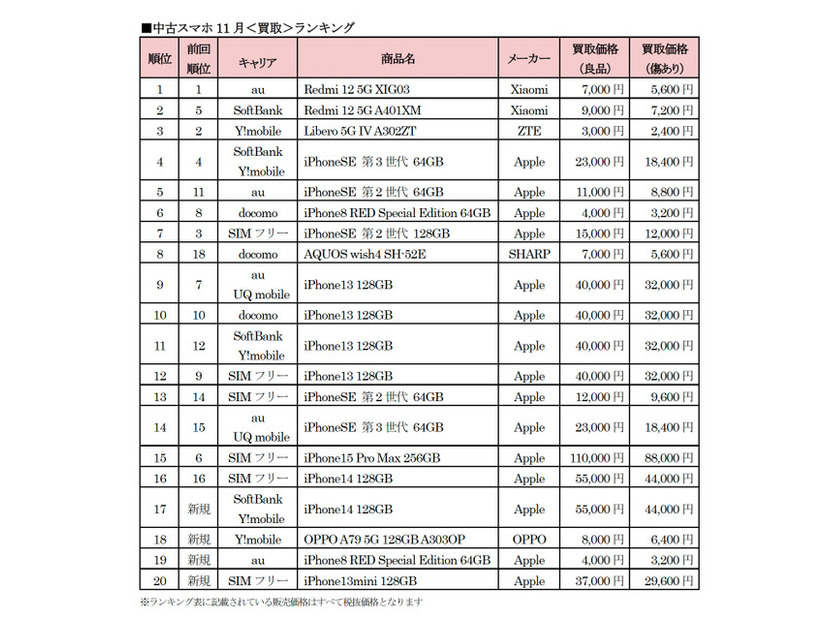 2024年11月の中古スマホ買い取りランキング