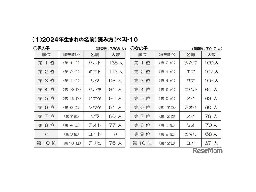 2024年生まれの名前（読み方）ベスト10