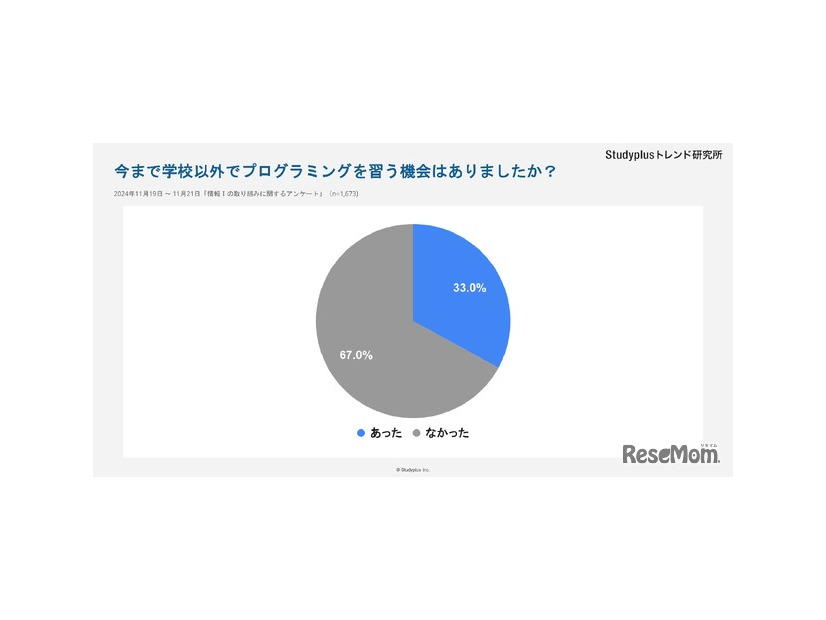 今まで学校以外でプログラミングを習う機会はありましたか？