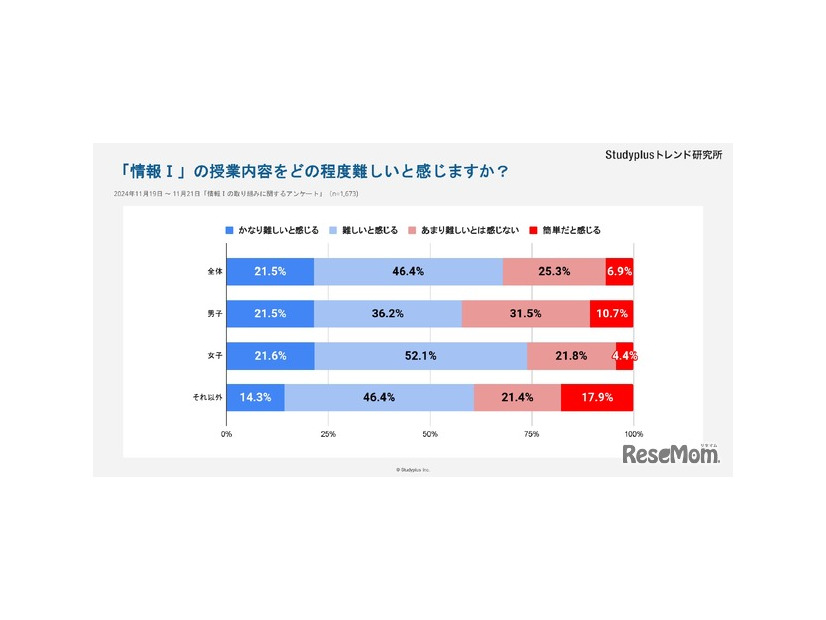 情報Iの授業をどの程度難しいと感じますか？