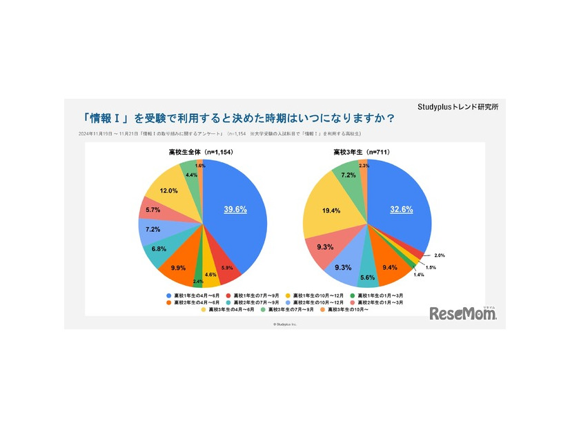 「情報I」を受験すると決めた時期はいつですか？