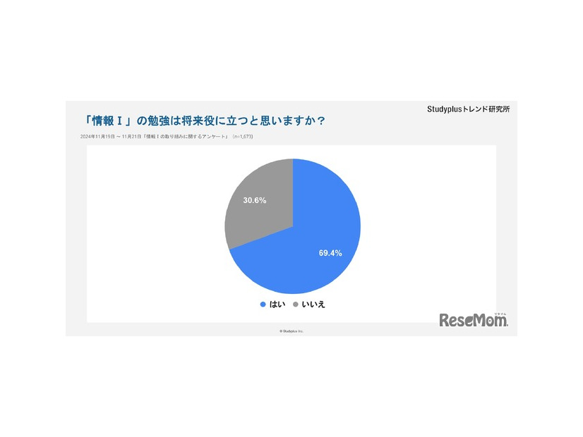 「情報I」の勉強は将来に役立つと思いますか？