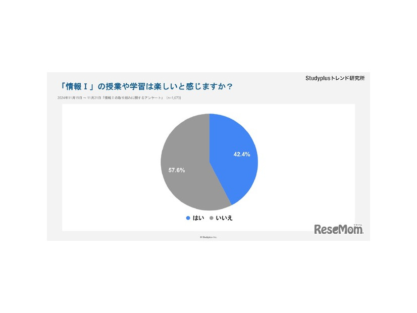 「情報I」の授業や学習は楽しいと感じますか？