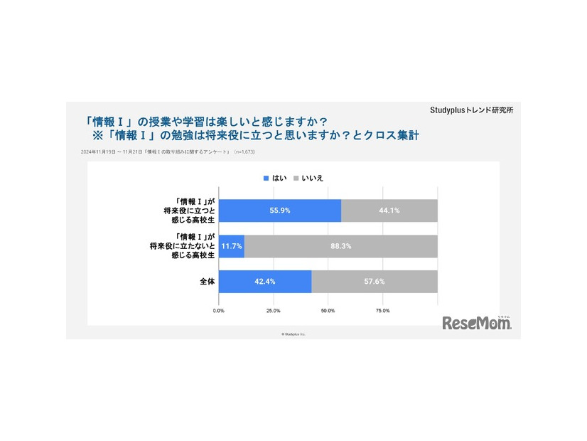 「情報I」の授業や学習は楽しいと感じますか？（将来に役立つと思いますか？とのクロス集計）