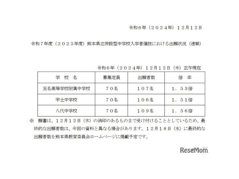 出願状況（12/12速報）