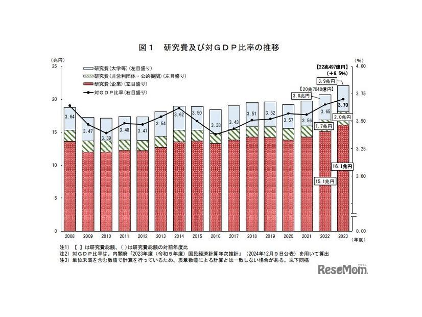 研究費および対GDP比率の推移