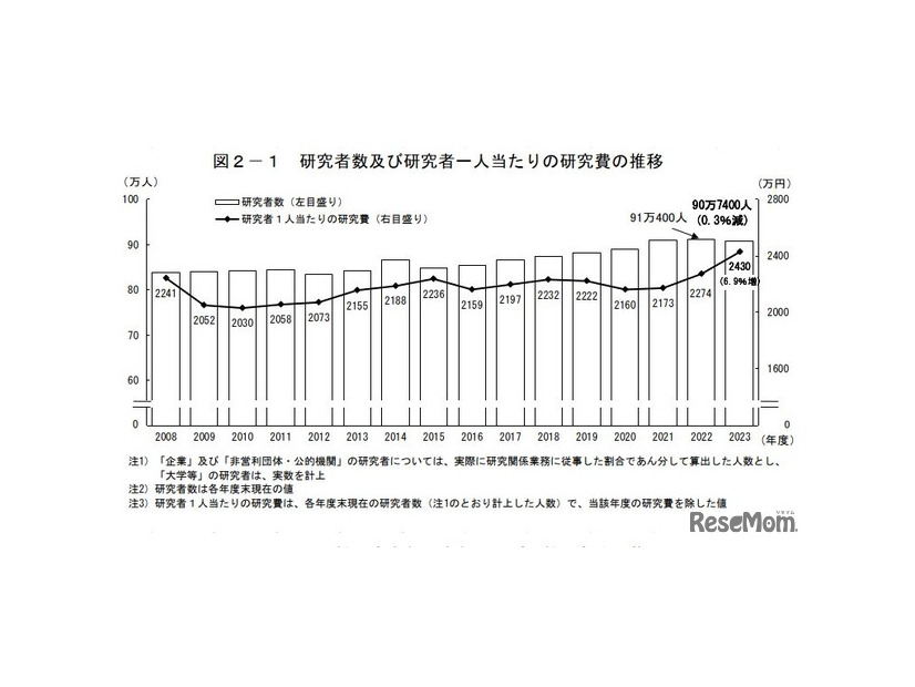 研究者数および研究者一人当たりの研究費の推移