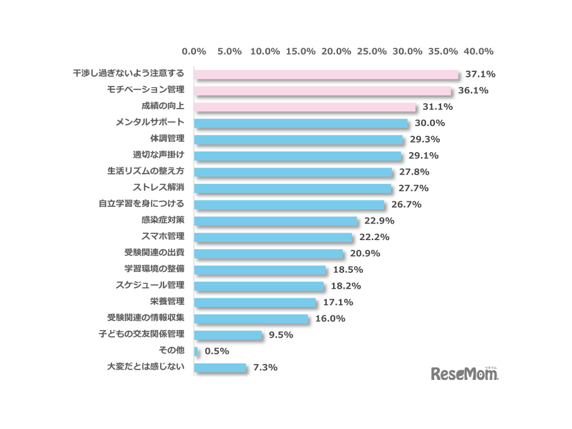 あなたはお子さまの受験をサポートするにあたって、大変だと感じることは何ですか？